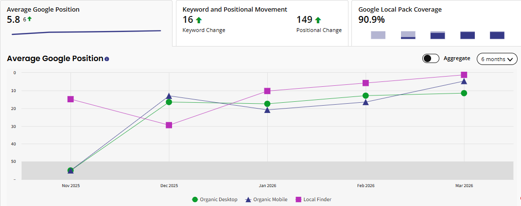 Average google position
