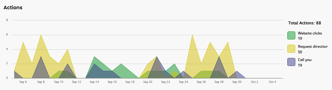 FixLine Appliance Repair Google Business Profile actions, September–October 2026