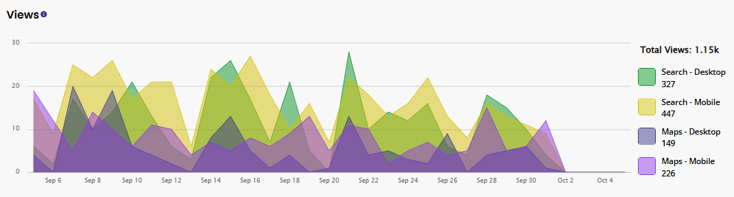 FixLine Appliance Repair Google Business Profile views, September–October 2026