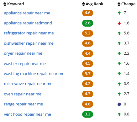 FixLine Appliance Repair local keyword rankings, October 2026