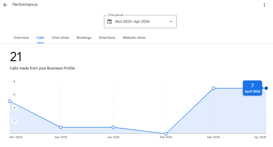 Google business profile calls