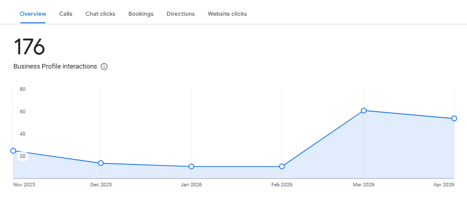 Google business profile performance