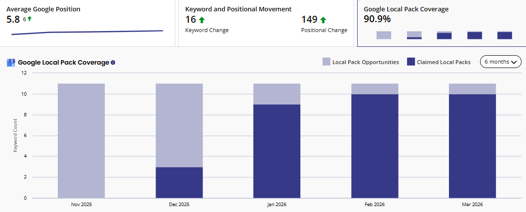 Google local pack coverage