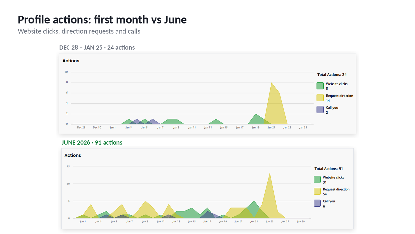 Google Business Profile calls, website clicks and direction requests for Irene Cleaning Service, January vs June 2026