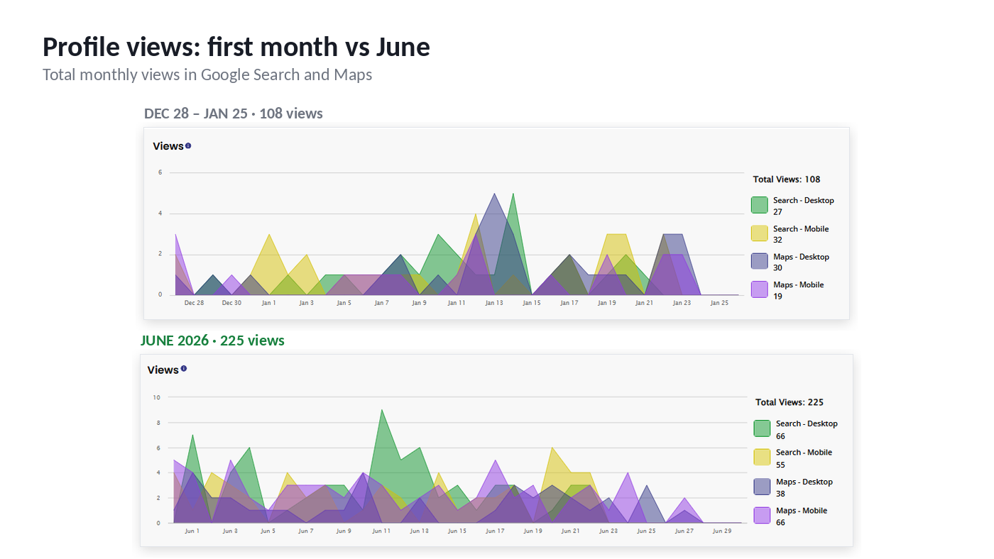 Google Business Profile views for Irene Cleaning Service, January vs June 2026