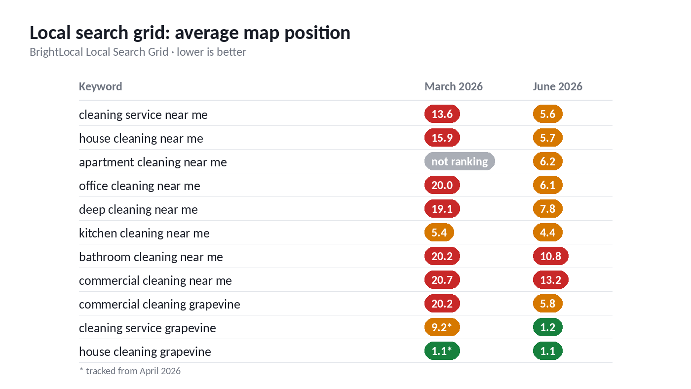 Local search grid average map positions for Irene Cleaning Service, March vs June 2026