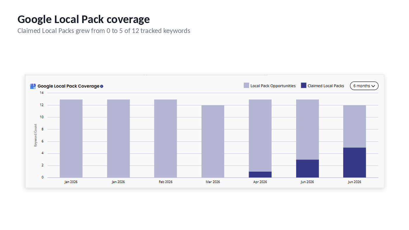 Google Local Pack coverage for Irene Cleaning Service growing from 0 to 5 keywords, January to June 2026