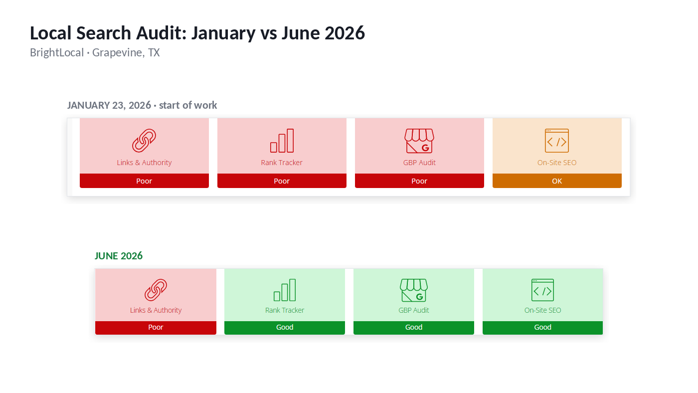 BrightLocal Local Search Audit for Irene Cleaning Service, January vs June 2026