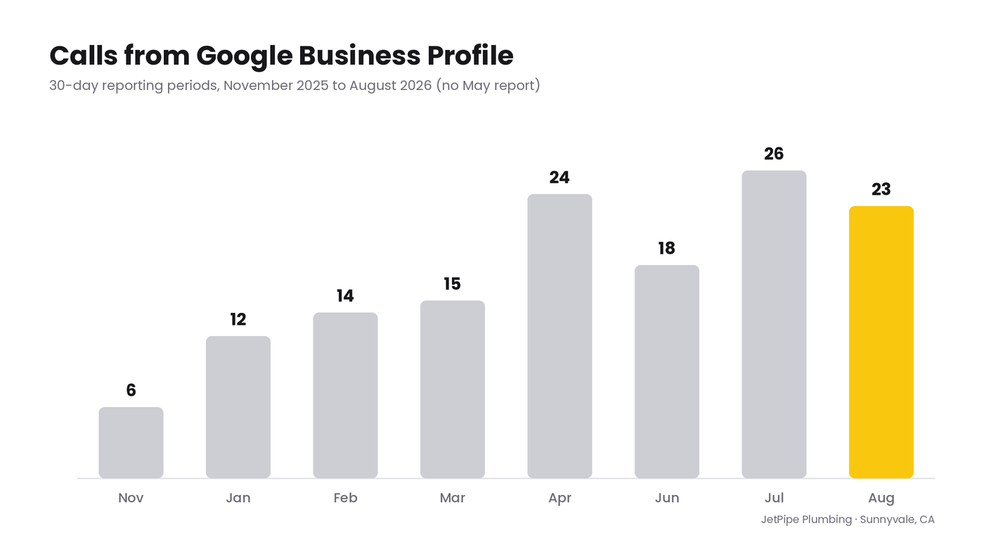Calls from Google Business Profile for JetPipe Plumbing, November 2025 to August 2026