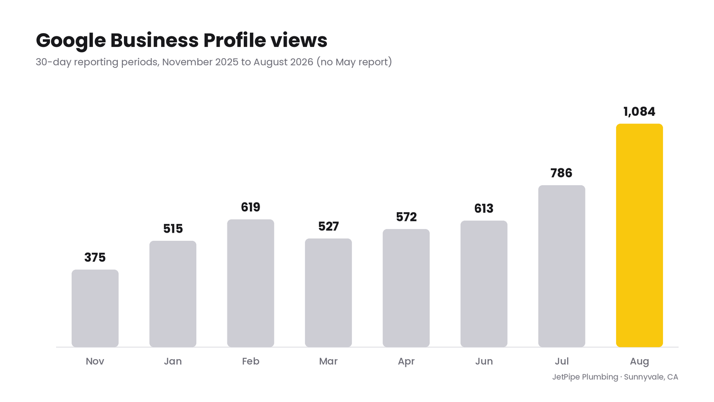 Google Business Profile views for JetPipe Plumbing, November 2025 to August 2026