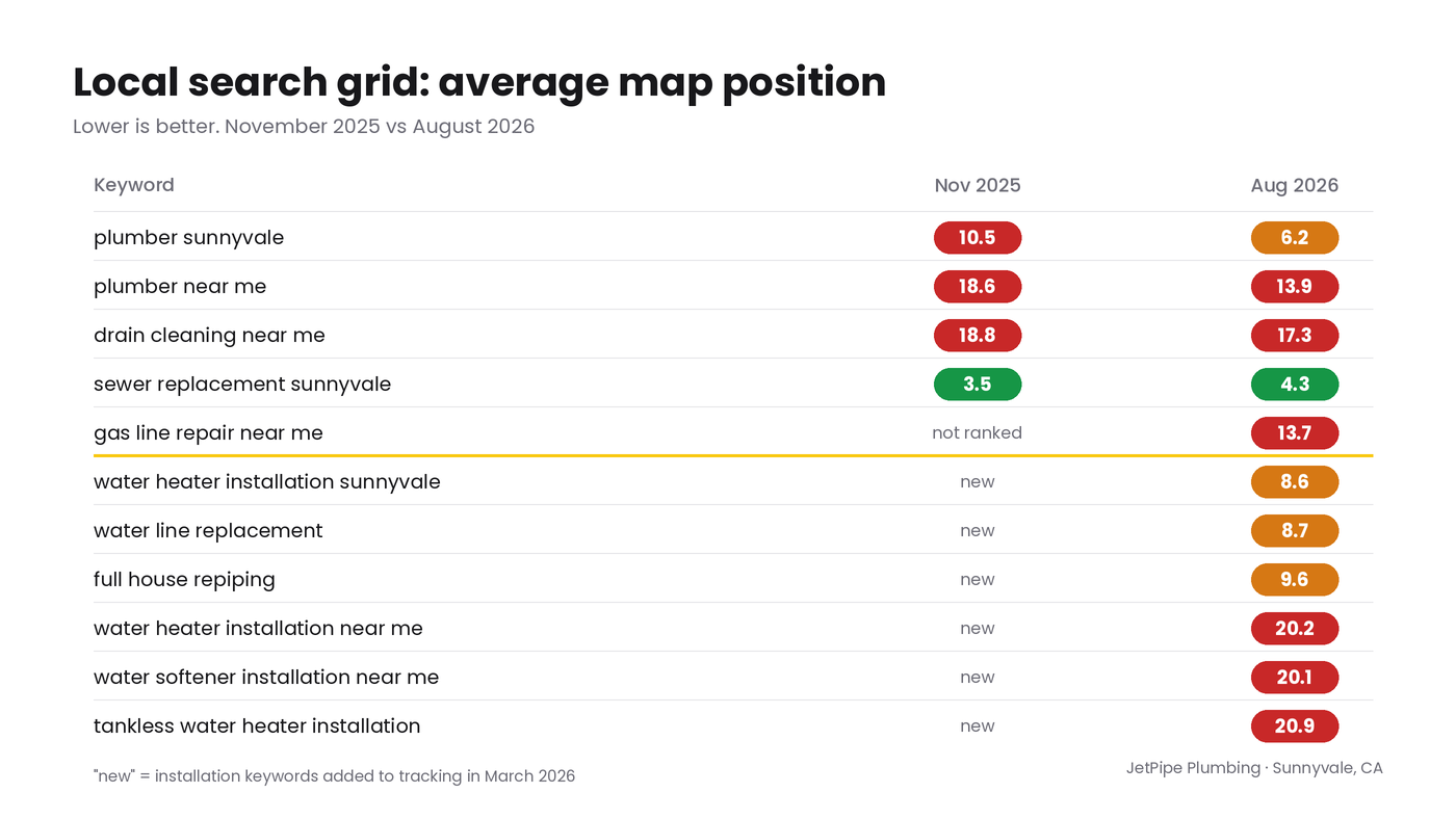 Local search grid average map positions for JetPipe Plumbing, November 2025 vs August 2026