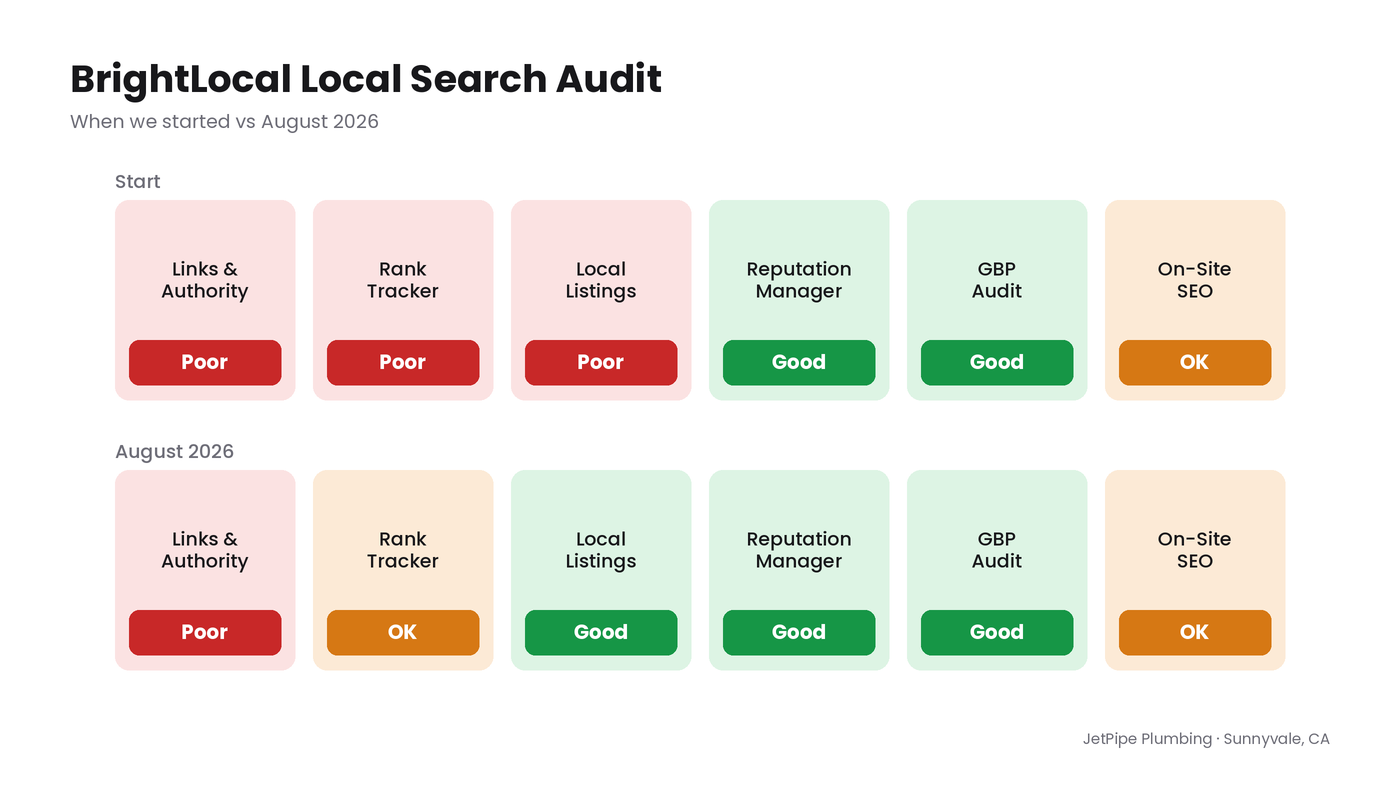 BrightLocal Local Search Audit for JetPipe Plumbing, start of campaign vs August 2026