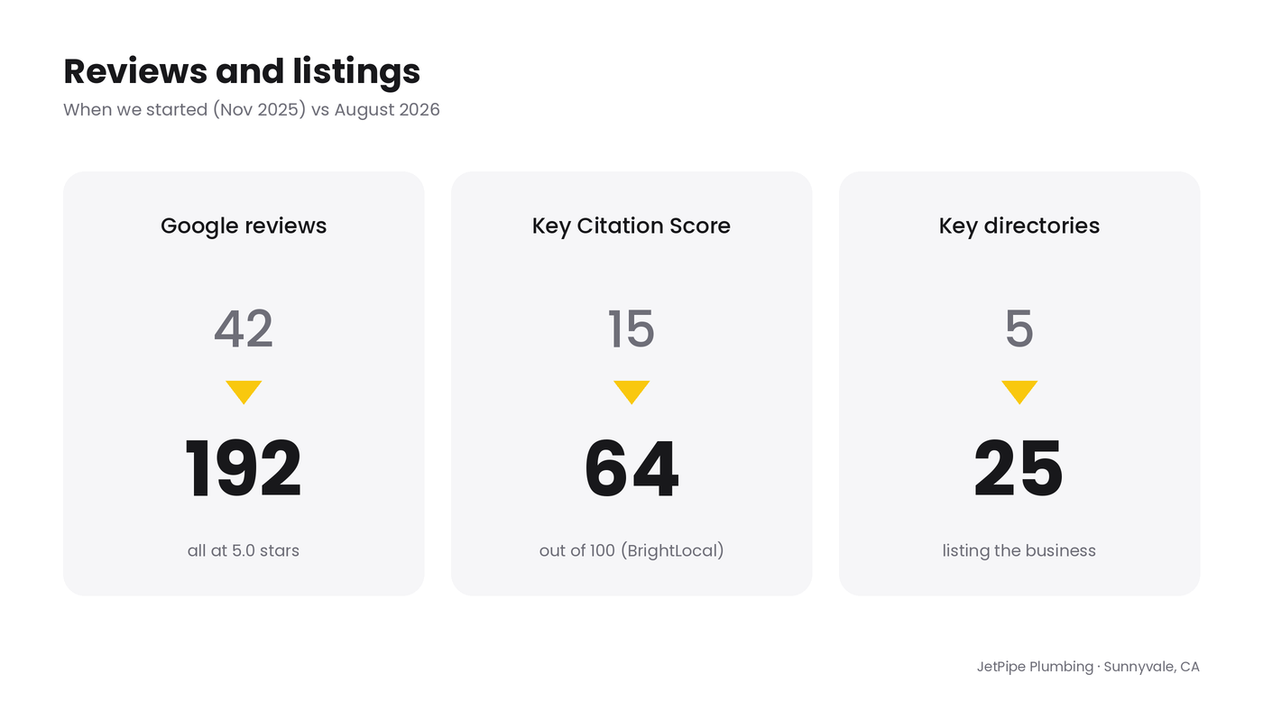 JetPipe Plumbing Google reviews, Key Citation Score and key directories, November 2025 vs August 2026