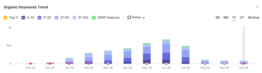 Natural Cleaning Experts organic keywords trend, Semrush, October 2026