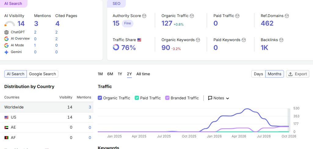 Natural Cleaning Experts organic traffic trend, Semrush, October 2026