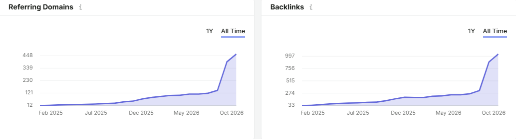 Natural Cleaning Experts referring domains and backlinks, Semrush, October 2026