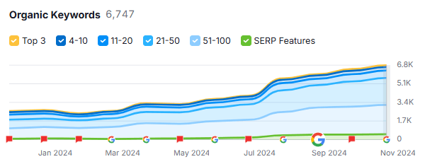 Plumbing Seo Traffic Increase