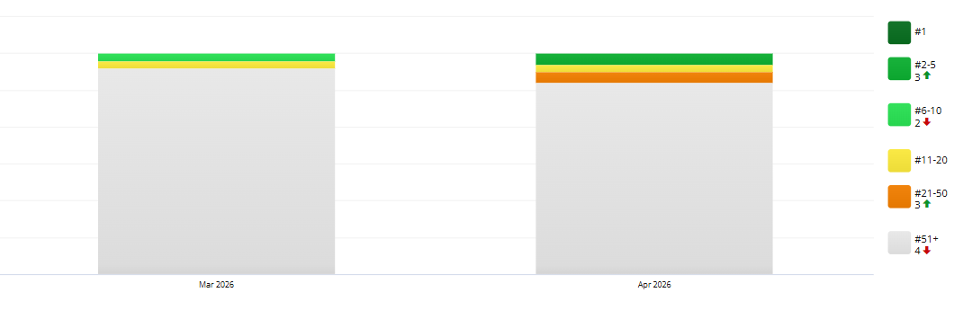 Rank tracker positions