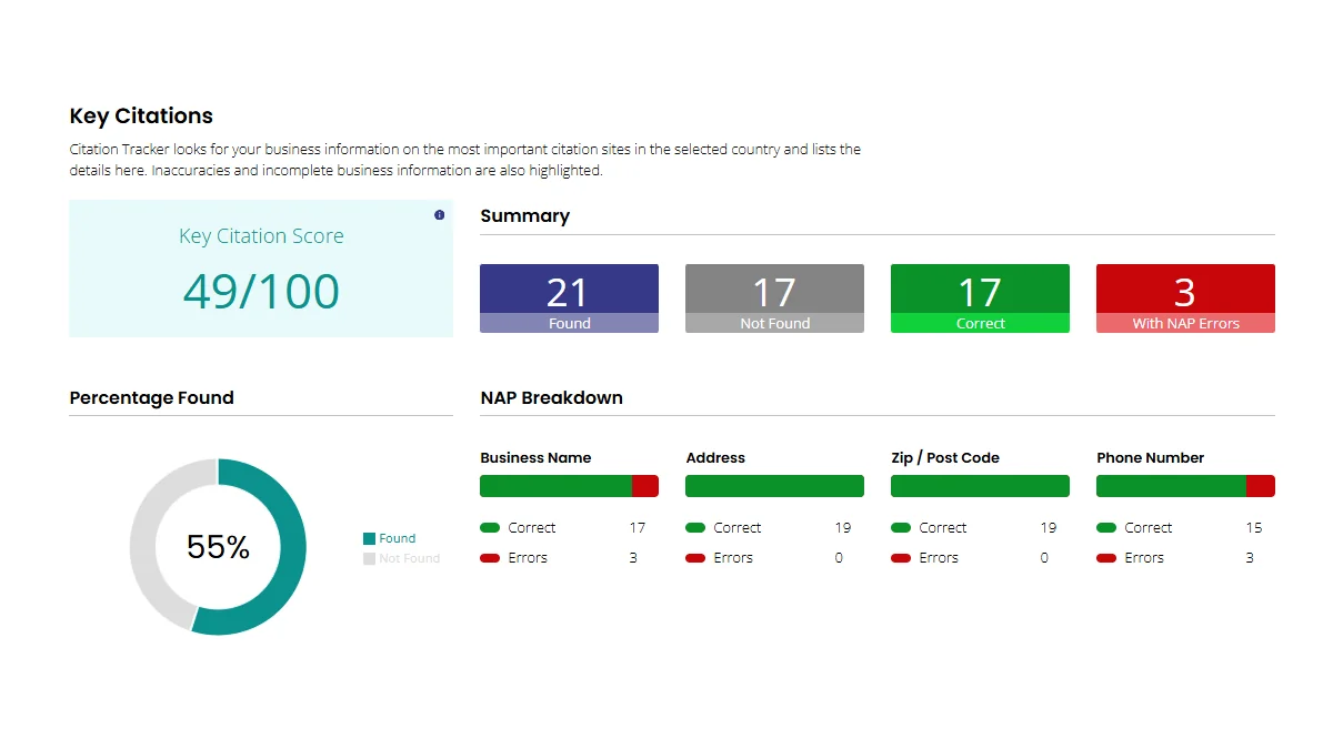 Sanari Inc Key Citation Score 49/100, October 2026