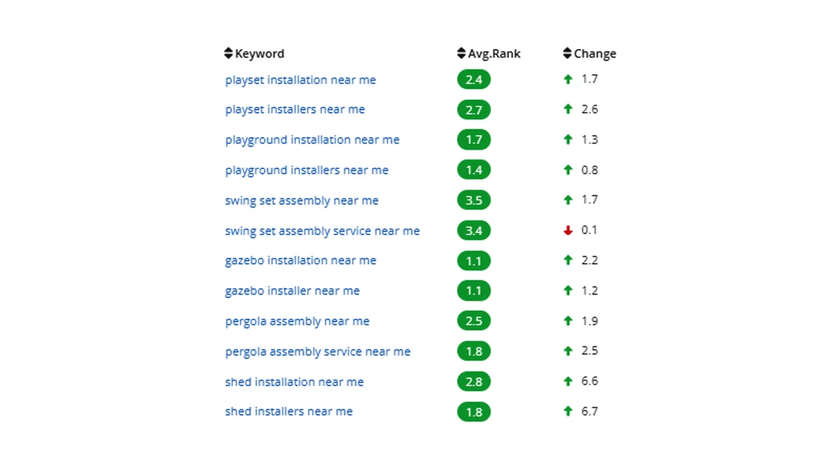 Sanari Inc local search grid rankings for 12 keywords, October 2026