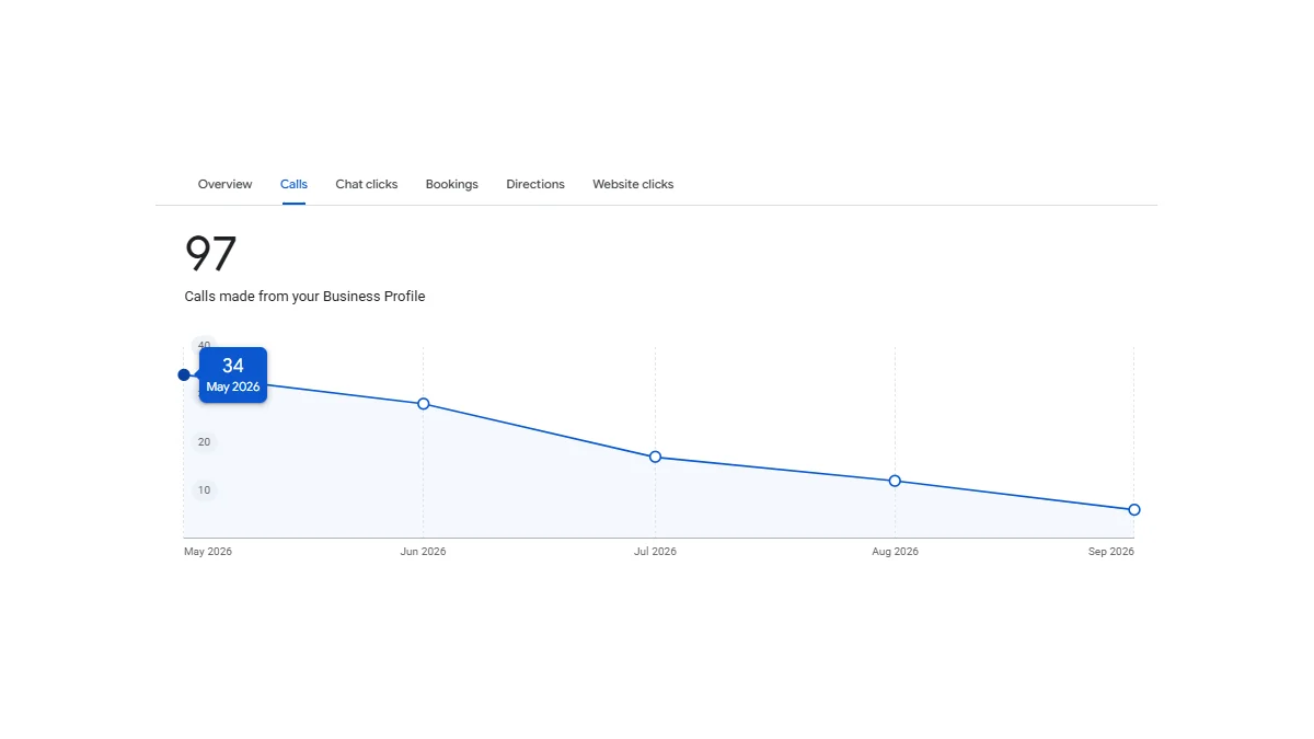 Sanari Inc calls from Google Business Profile, May to September 2026