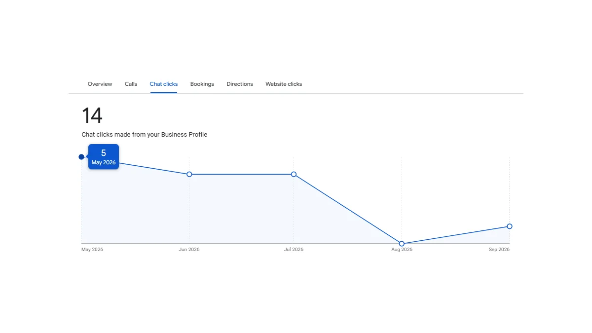 Sanari Inc chat clicks from Google Business Profile, May to September 2026