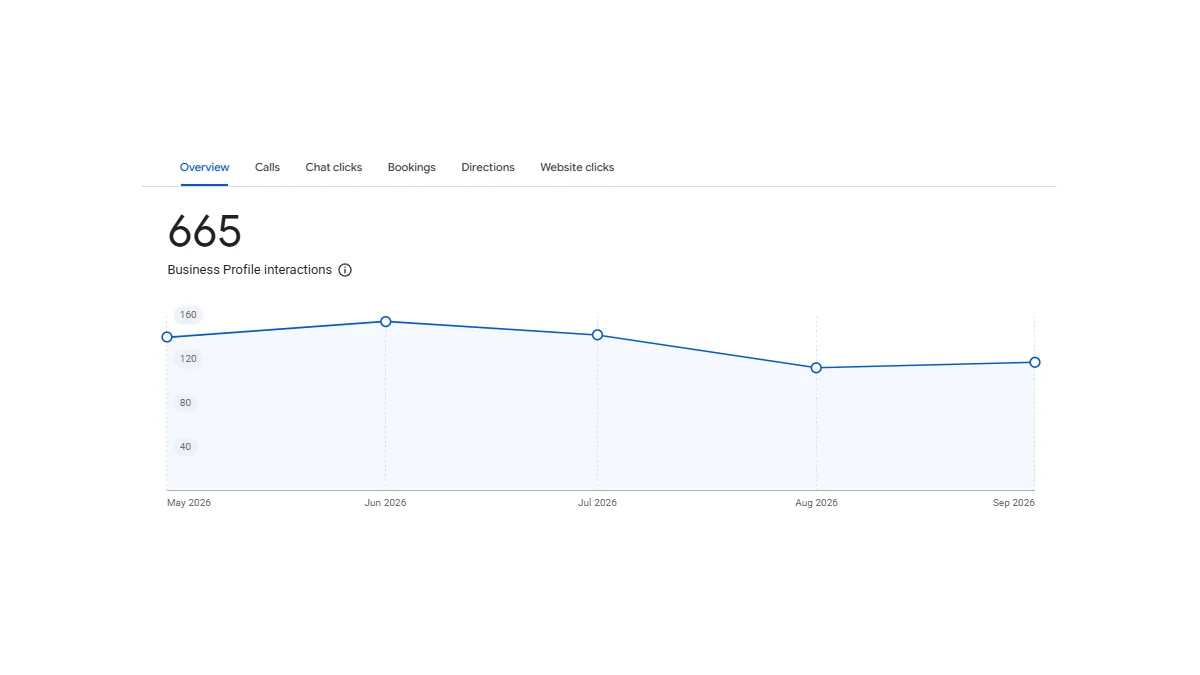 Sanari Inc Google Business Profile interactions, May to September 2026